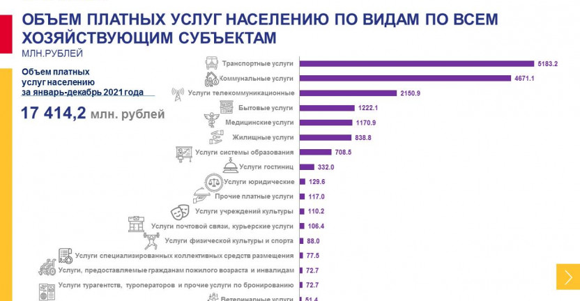 Оперативные данные об объеме платных услуг населению Магаданской области за январь-декабрь 2021 года